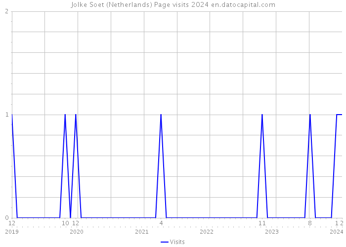 Jolke Soet (Netherlands) Page visits 2024 