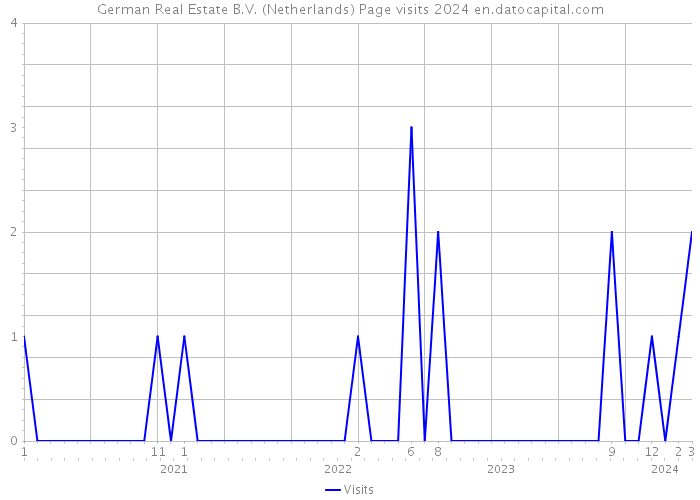 German Real Estate B.V. (Netherlands) Page visits 2024 