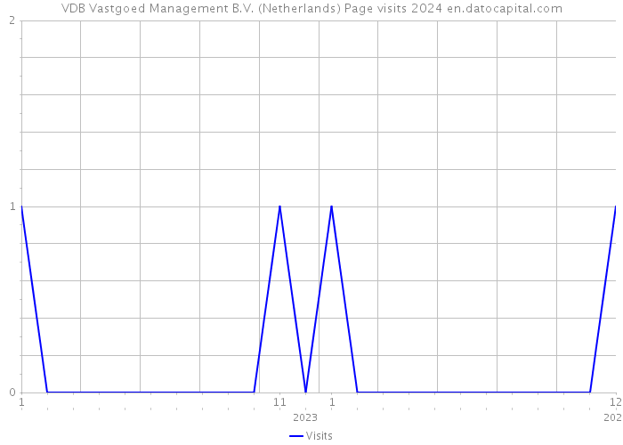 VDB Vastgoed Management B.V. (Netherlands) Page visits 2024 