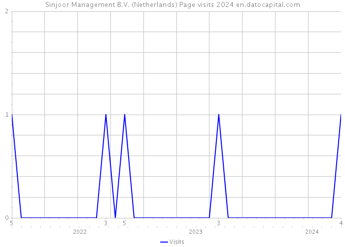Sinjoor Management B.V. (Netherlands) Page visits 2024 
