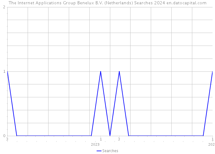 The Internet Applications Group Benelux B.V. (Netherlands) Searches 2024 
