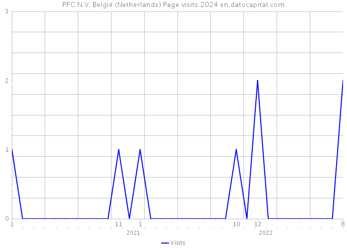PFC N.V. België (Netherlands) Page visits 2024 