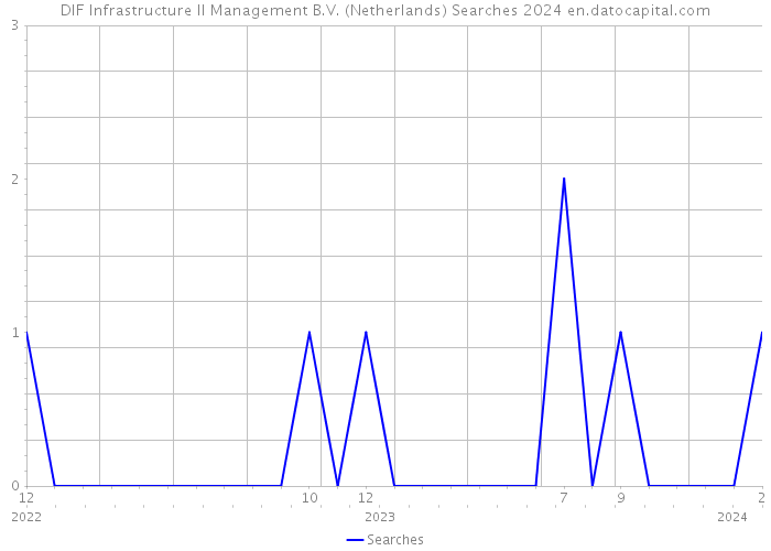 DIF Infrastructure II Management B.V. (Netherlands) Searches 2024 