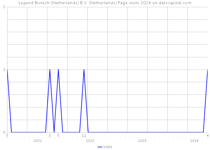 Legend Biotech (Netherlands) B.V. (Netherlands) Page visits 2024 