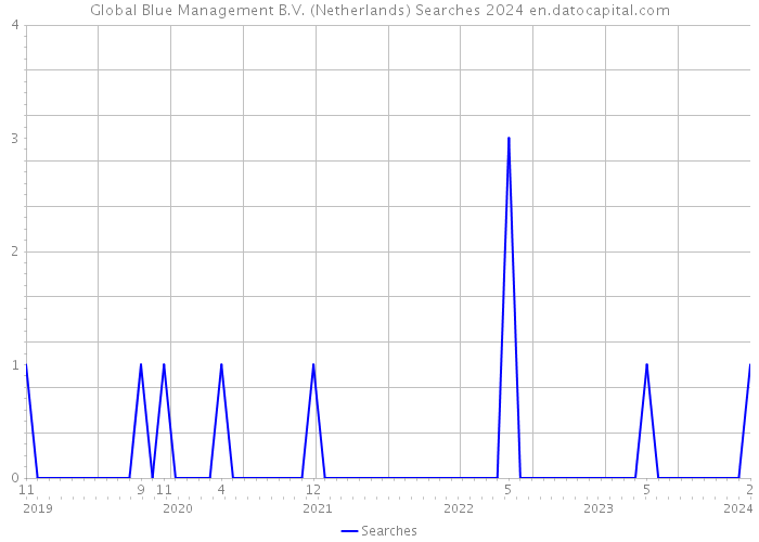 Global Blue Management B.V. (Netherlands) Searches 2024 
