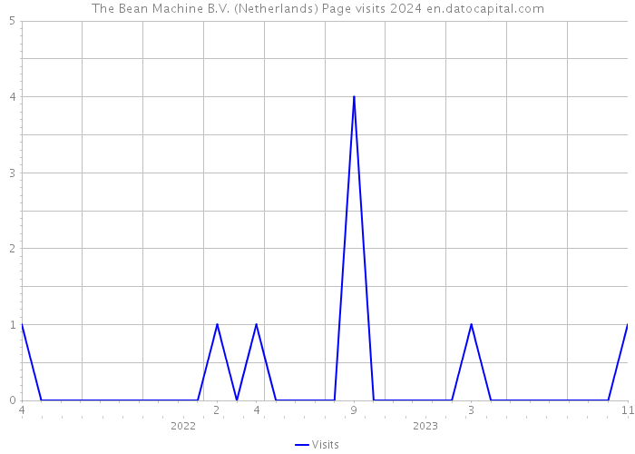 The Bean Machine B.V. (Netherlands) Page visits 2024 