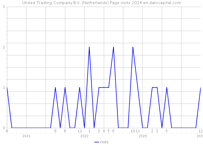 United Trading Company B.V. (Netherlands) Page visits 2024 