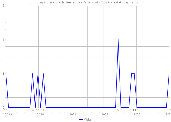 Stichting Concept (Netherlands) Page visits 2024 