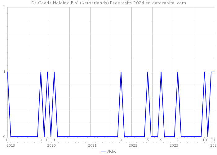 De Goede Holding B.V. (Netherlands) Page visits 2024 