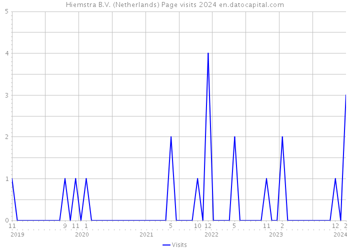 Hiemstra B.V. (Netherlands) Page visits 2024 
