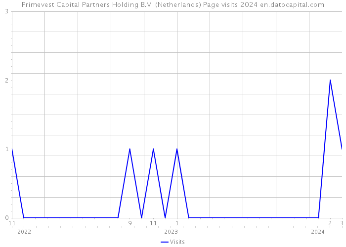 Primevest Capital Partners Holding B.V. (Netherlands) Page visits 2024 