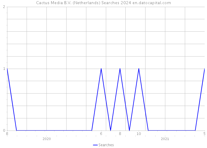 Cactus Media B.V. (Netherlands) Searches 2024 