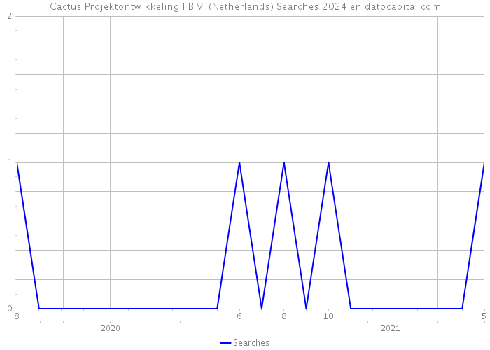 Cactus Projektontwikkeling I B.V. (Netherlands) Searches 2024 