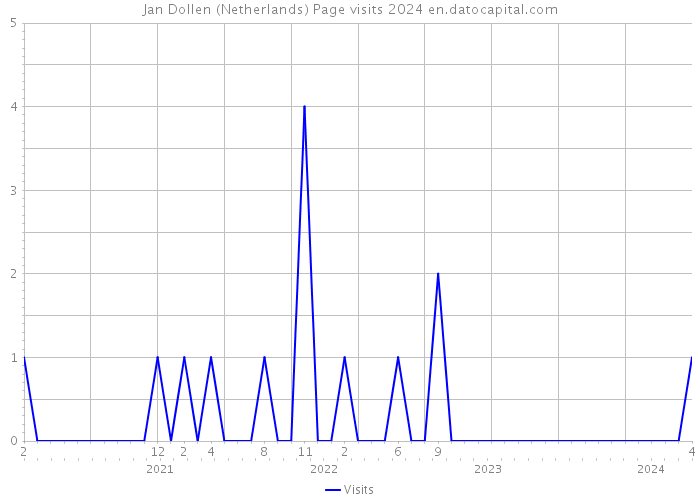 Jan Dollen (Netherlands) Page visits 2024 