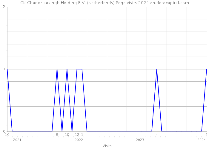 CK Chandrikasingh Holding B.V. (Netherlands) Page visits 2024 
