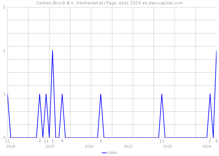 Gerben Bosch B.V. (Netherlands) Page visits 2024 