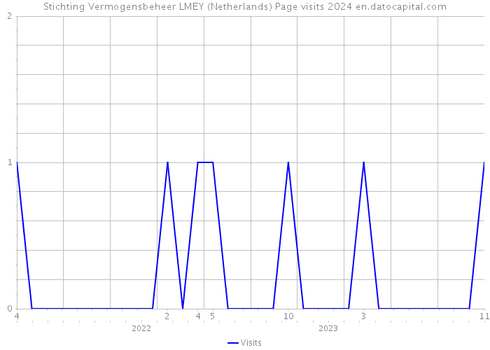 Stichting Vermogensbeheer LMEY (Netherlands) Page visits 2024 