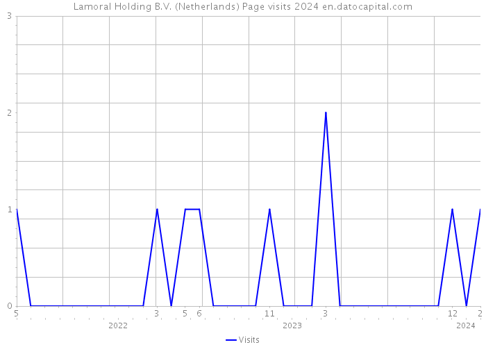 Lamoral Holding B.V. (Netherlands) Page visits 2024 