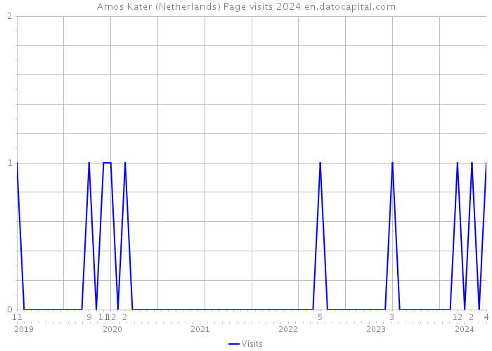Amos Kater (Netherlands) Page visits 2024 