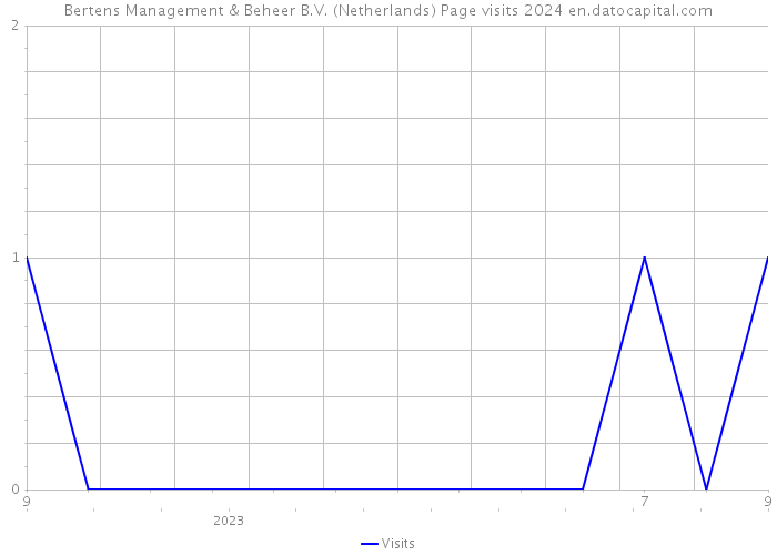 Bertens Management & Beheer B.V. (Netherlands) Page visits 2024 