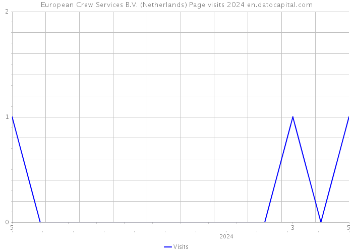European Crew Services B.V. (Netherlands) Page visits 2024 