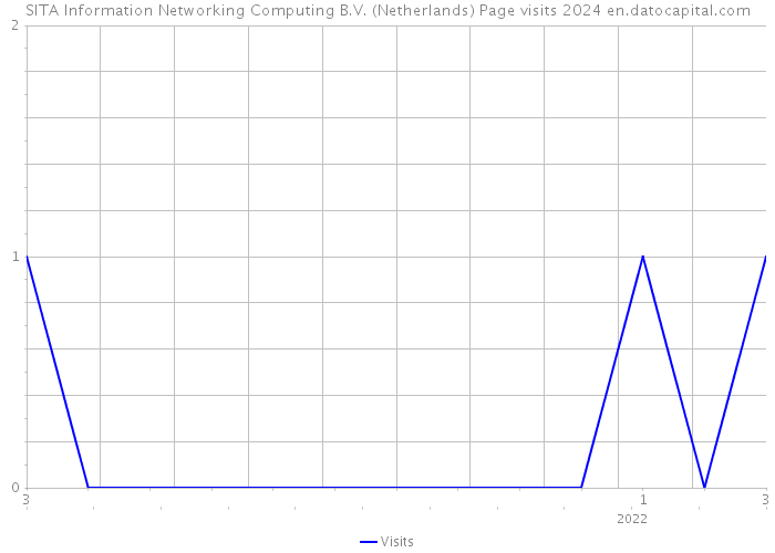 SITA Information Networking Computing B.V. (Netherlands) Page visits 2024 