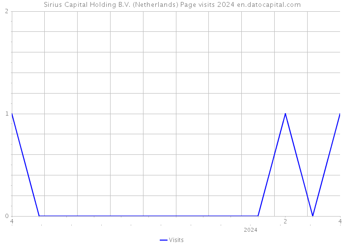 Sirius Capital Holding B.V. (Netherlands) Page visits 2024 