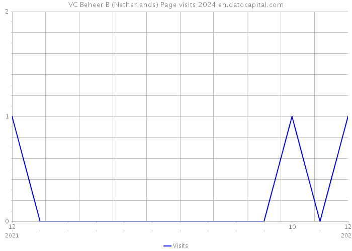 VC Beheer B (Netherlands) Page visits 2024 