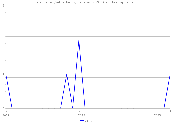 Peter Lems (Netherlands) Page visits 2024 