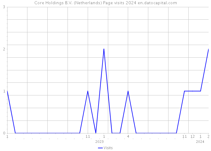 Core Holdings B.V. (Netherlands) Page visits 2024 