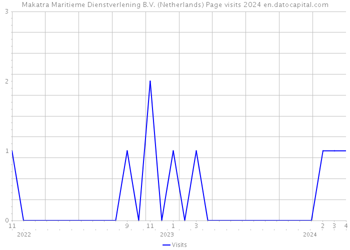 Makatra Maritieme Dienstverlening B.V. (Netherlands) Page visits 2024 