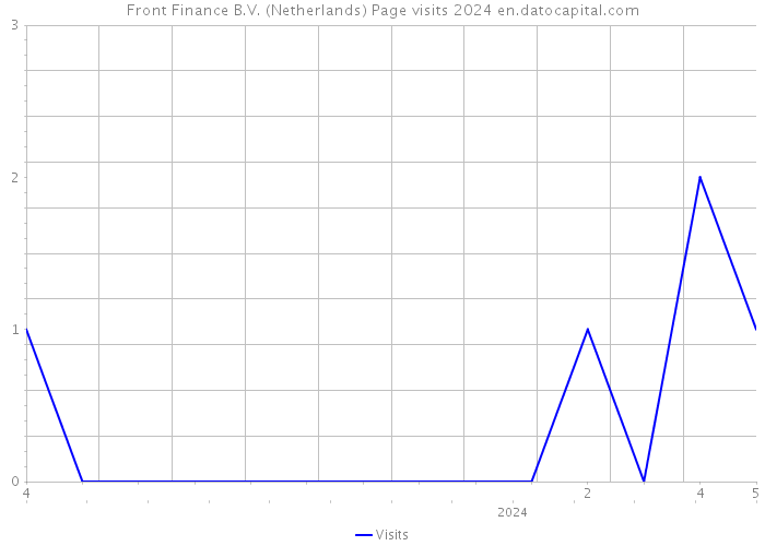 Front Finance B.V. (Netherlands) Page visits 2024 