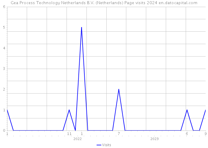 Gea Process Technology Netherlands B.V. (Netherlands) Page visits 2024 