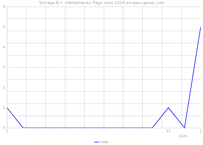 Schrage B.V. (Netherlands) Page visits 2024 