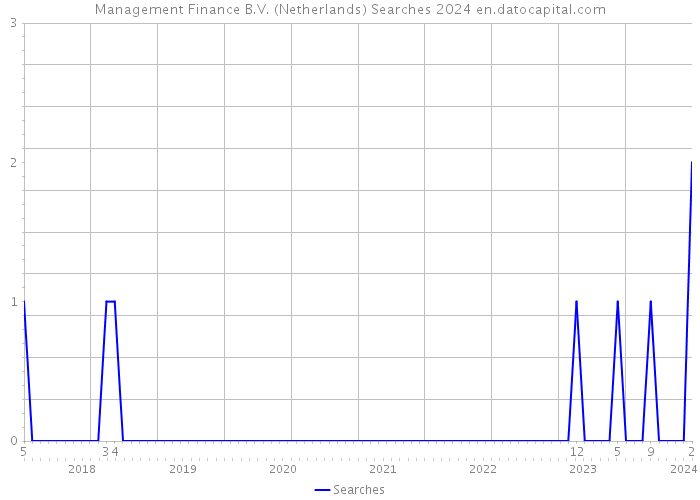Management Finance B.V. (Netherlands) Searches 2024 