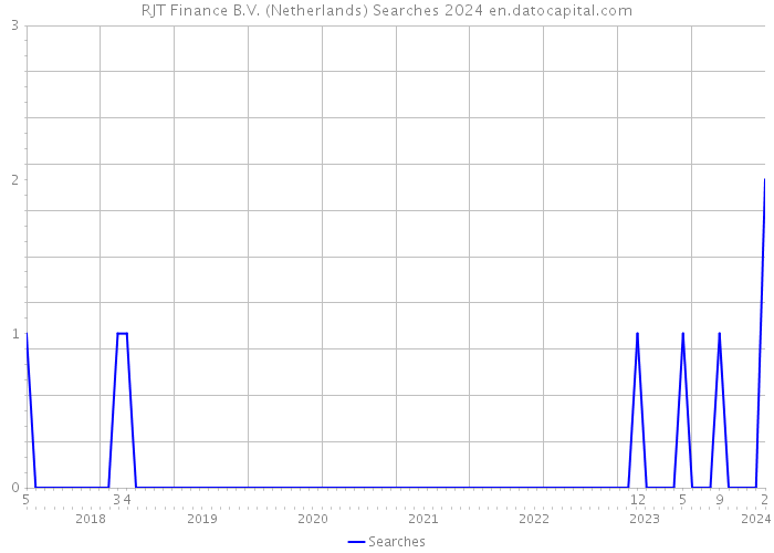 RJT Finance B.V. (Netherlands) Searches 2024 