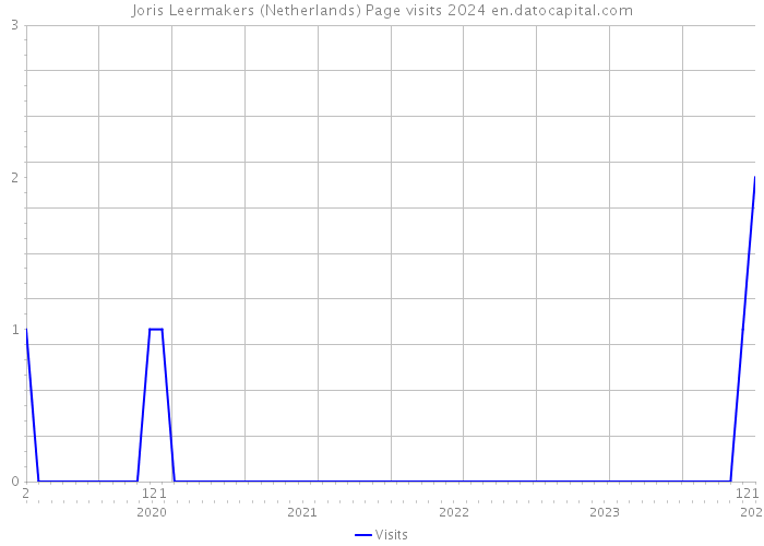 Joris Leermakers (Netherlands) Page visits 2024 