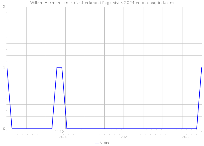 Willem Herman Lenes (Netherlands) Page visits 2024 