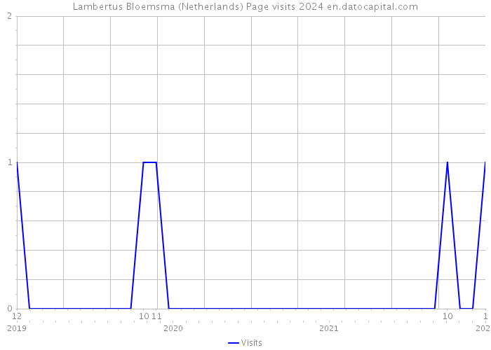 Lambertus Bloemsma (Netherlands) Page visits 2024 