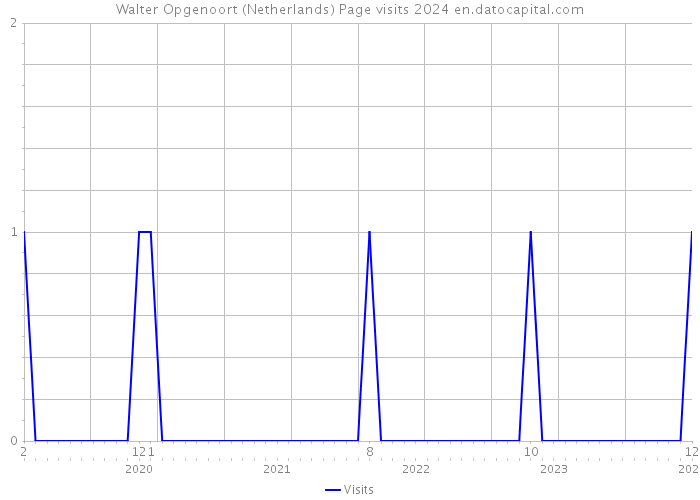 Walter Opgenoort (Netherlands) Page visits 2024 