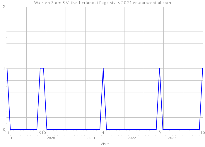 Wuts en Stam B.V. (Netherlands) Page visits 2024 