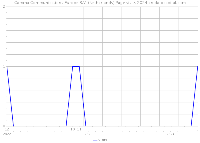 Gamma Communications Europe B.V. (Netherlands) Page visits 2024 