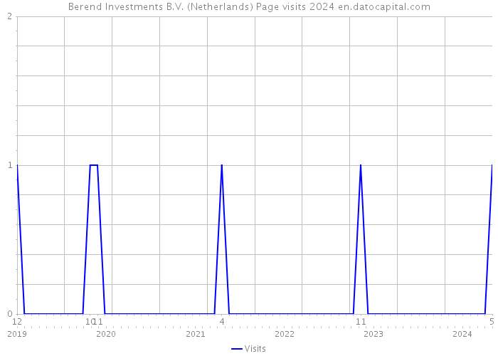 Berend Investments B.V. (Netherlands) Page visits 2024 