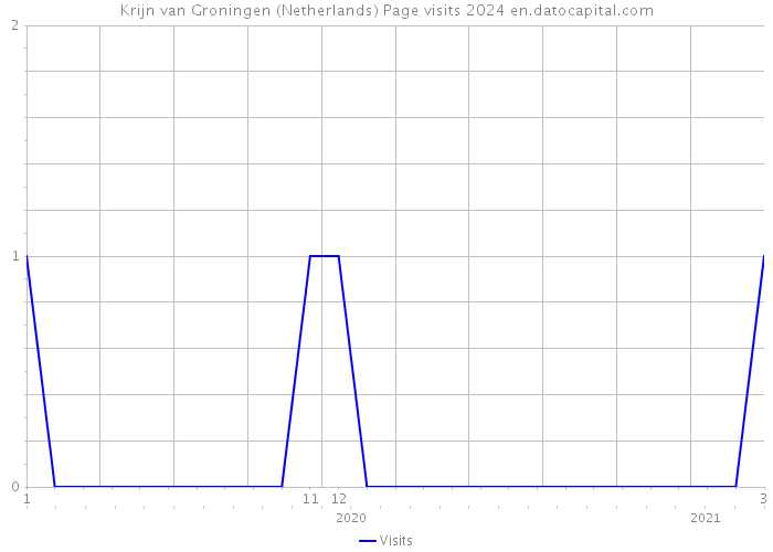Krijn van Groningen (Netherlands) Page visits 2024 
