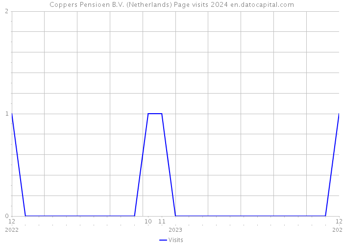 Coppers Pensioen B.V. (Netherlands) Page visits 2024 
