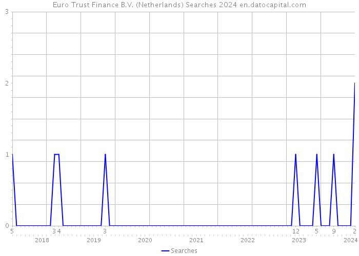 Euro Trust Finance B.V. (Netherlands) Searches 2024 
