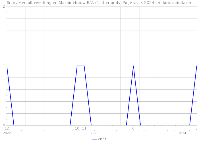 Staps Metaalbewerking en Machinebouw B.V. (Netherlands) Page visits 2024 