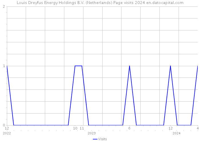 Louis Dreyfus Energy Holdings B.V. (Netherlands) Page visits 2024 