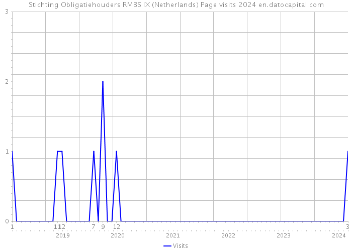 Stichting Obligatiehouders RMBS IX (Netherlands) Page visits 2024 