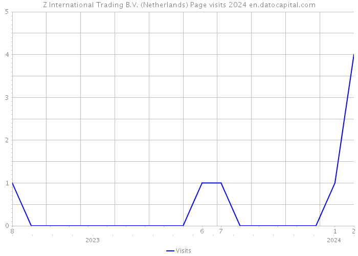 Z International Trading B.V. (Netherlands) Page visits 2024 